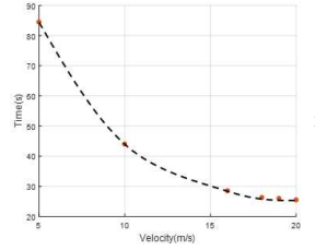 Collision avoidance time by speed