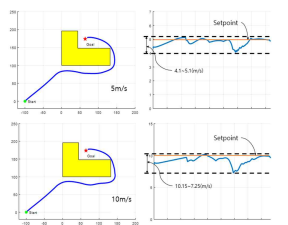 simulation results - Trajectory & Total speed (5m/s&10m/s)