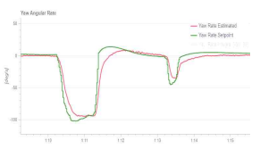 Yaw rate control response