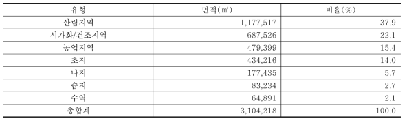 Kernel 95% 범위내 토지이용 유형 면적 및 비율