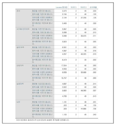 오차 분산의 동일성에 대한 Levene의 검정 결과