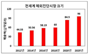 세계 체외진단 시장 규모 및 성장률