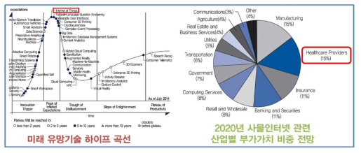 IoT/헬스케어 분야 융합에 따른 산업경쟁력 성장