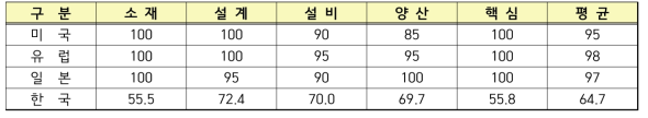 국가별 플렉시블 스마트 센서 기술 수준 분석