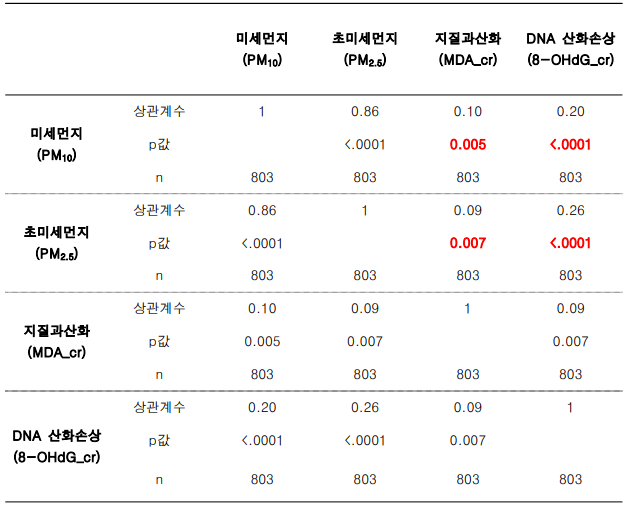 어린이에게 있어서 미세먼지(PM10)와 초미세먼지(PM2.5)가 세포의 지질 과산화 및 DNA 산화손상에 미치는 영향