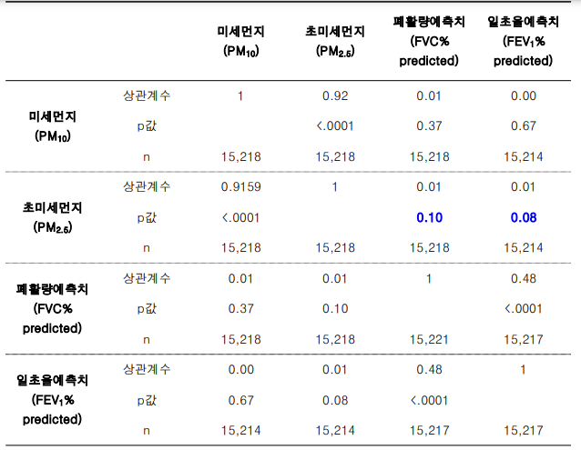 성인에게 있어서 미세먼지(PM10)와 초미세먼지(PM2.5)가 폐기능 저하에 미치는 영향