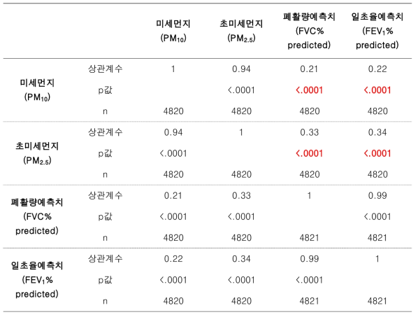 어린이에게 있어서 미세먼지(PM10)와 초미세먼지(PM2.5)가 폐기능 저하에 미치는 영향