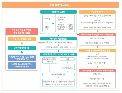 대기오염 총괄 모델링 흐름도