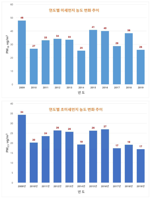 연도별 미세먼지(PM10)와 초미세먼지(PM2.5) 농도 변화 추이