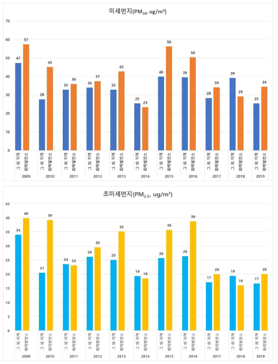 석탄화력발전소 지역과 그 외 지역 미세먼지(PM10)와 초미세먼지(PM2.5) 농도 비교