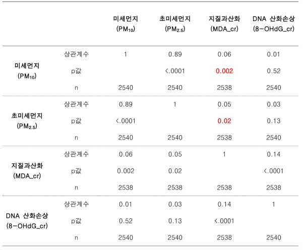 성인에게 있어서 미세먼지(PM10)와 초미세먼지(PM2.5)가 세포의 지질 과산화 및 DNA