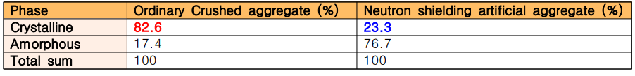 Rietveld-RIR 을 이용한 중성자 차폐 인공경량골재의 결정질 XRD 정량 분석 결과