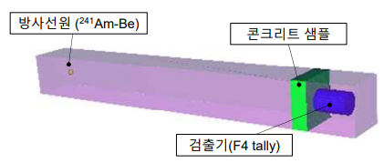 MCNP 시뮬레이션에 사용된 Geometry