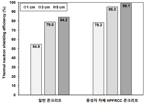 샘플 두께에 따른 중성자 차폐 MCNP 시뮬레이션 결과