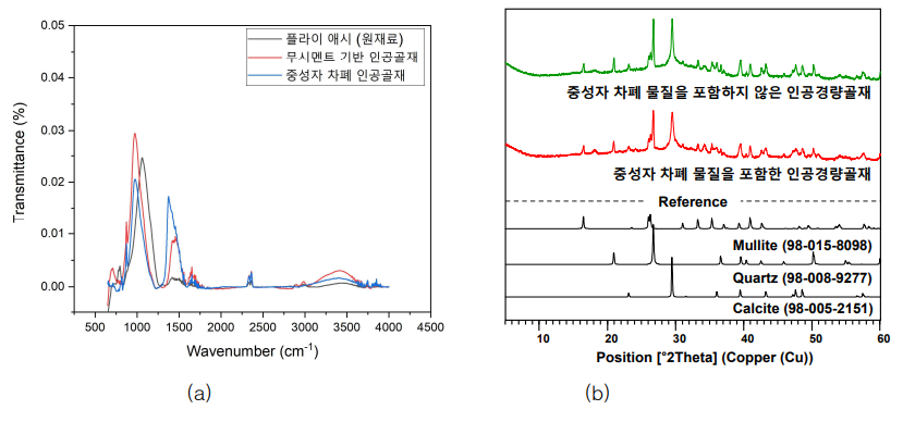 (a) 중성자 차폐 인공경량골재 FT-IR 측정 결과, (b) XRD 측정 결과