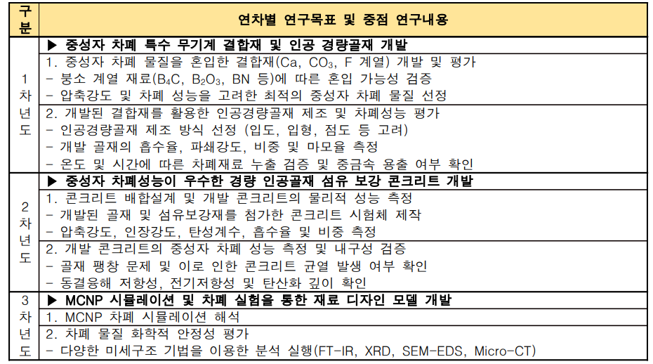 본 연구과제의 연차별 연구목표 및 중점 연구 내용