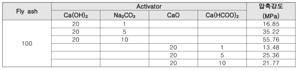 활성제 종류 및 비율에 다른 다양한 배합비와 그에 따른 압축강도