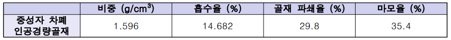 중성자 차폐 인공경량골재의 물리적 성질