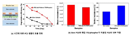 (a) 시간에 따른 PSC 샘플의 효율 변화 (b) Bare PCS와 패턴된 ITO/Phosphor가 적용된 PCS의 내부 저항 (왼쪽 : Shunt resistance, 오른쪽 : Series resistance)