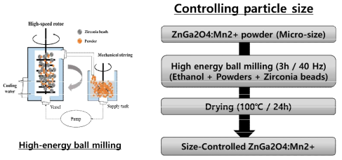 High-energy ball milling 시스템 및 입자 사이즈 제어 공정 Flow chart