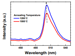 열처리에 따른 ZnGa2O4:Mn2+ 의 PL (Photoluminescence) 측정결과