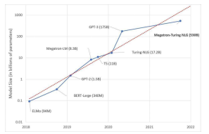 NLP 모델의 크기 증가 추세