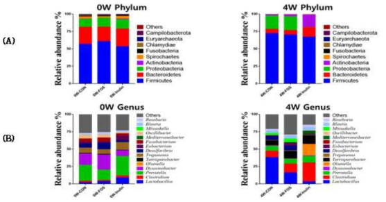 대조구 및 프리바이오틱스 급여 이유자돈의 taxonomy 비교 결과 (A: Phylum B: Genus)