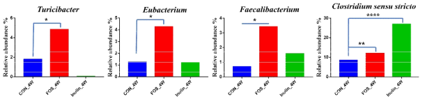 대조구 및 프리바이오틱스 급여 이유자돈의 그룹 간 microbiota 비교 결과 (Genus level)