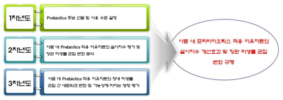 연구개발 최종 목표 달성을 위한 중점 연구 내용