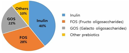 2020 사료 첨가용 프리바이오틱스(Prebiotics) 종류별 시장 점유율