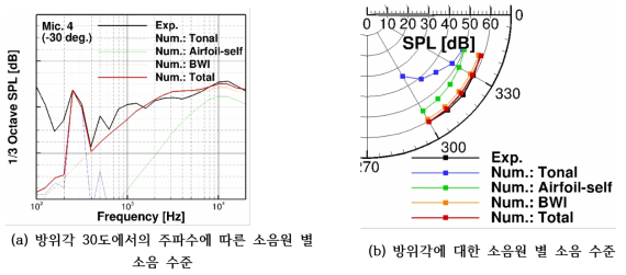 확장된 공력소음 해석기법 검증 결과