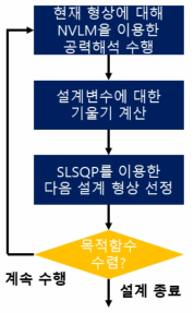 최적설계 프레임워크의 설계 순서도