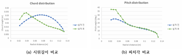 설계 전후 형상 비교; 섹션별 형상변수