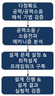 연구추진전략