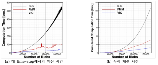 VIC기법 검증 결과