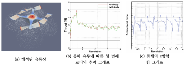 UAV 전기체 해석 결과