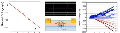 HEMT 소자 모식도 및 gate control을 통한 Seebeck effect 측정 결과