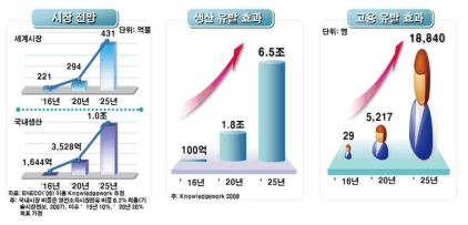 열전산업 시장 전망에 따른 생산 및 고용 유발 효과