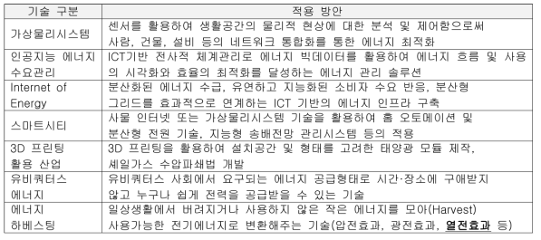 에너지 4.0 주요기술과 적용방안 (출처: 산업연구원)