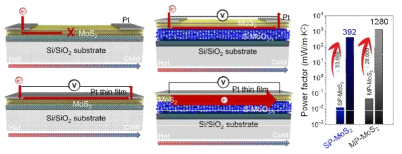 Pt/MoS2/SiO2/Si 구조에서 제벡 측정 모식도 및 파워지수 향상 결과