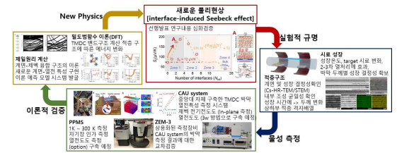 열/전자 수송 연구에 대한 검증 피드백 Cycle 연구 과정 모식도