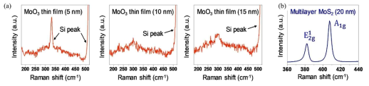 (a) MoO3 박막의 두께별 (5, 10, and 15 nm) (b) multilayer MoS2 박막의 Raman 측정