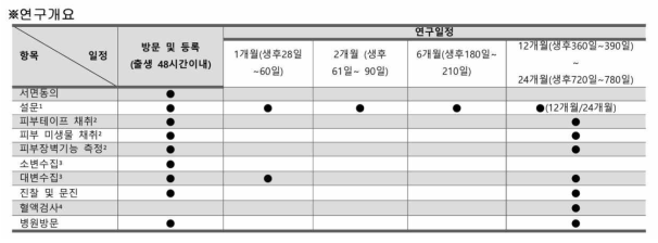 코호트 일정