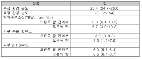 연구 대상자 기본 정보