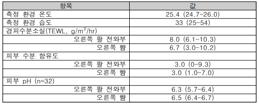 연구 대상자의 피부 장벽 기능