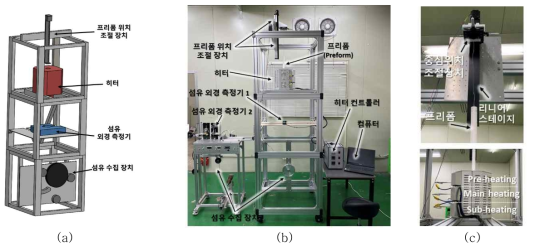 (a) 열 인발기의 개념설계와 (b) 제작된 열 인발기 및 (c) 위치조절장치, 히터 장치의 확대 사진