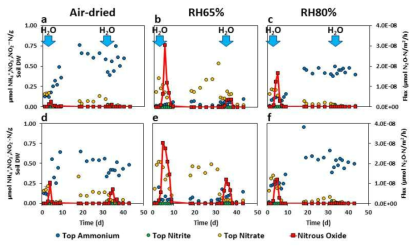 습도에 따른 N2O flux와 무기질소의 변화 (a, d. 공기 건조된 토양, b, e. 습도 65% 전처리된 토양, c, f. 습도 80% 전처리된 토양, 토양의 NH4 + (파란색), NO2 - (녹색), NO3 - (노란색) 농도와 N2O flux (적색))