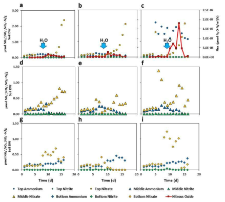 깊이에 따른 공기 건조 토양과 습도 65% 전처리 토양의 N2O flux와 무기질소의 변화 (a와 d, g. 공기 건조된 토양, b와 e, h. 습도 65% 전처리된 토양, c와 f, i. 습도 65% 전처리와 NH4NO3 첨가된 토양, 토양의 NH4 + (파란색), NO2 - (녹색), NO3 - (노란색) 농도와 N2O flux (적색)을 표기)