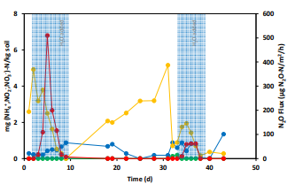컬럼 반응기를 실험 결과 (토양 상부만 도시; (NH4 + (파란색), NO2 - (녹색), NO3 - (노란색), 농도와 N2O flux (빨간색))