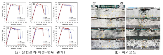 UHPFRC 합성부재 정하중 실험 결과